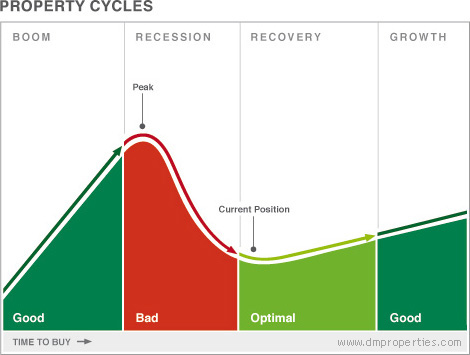 Property Cycles