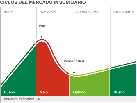 Property Cycles