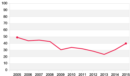 Confidence in the Spanish Economy