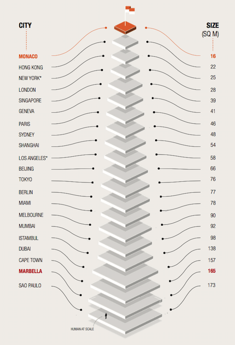 How many square metres of prime property U$$1m buys across the world