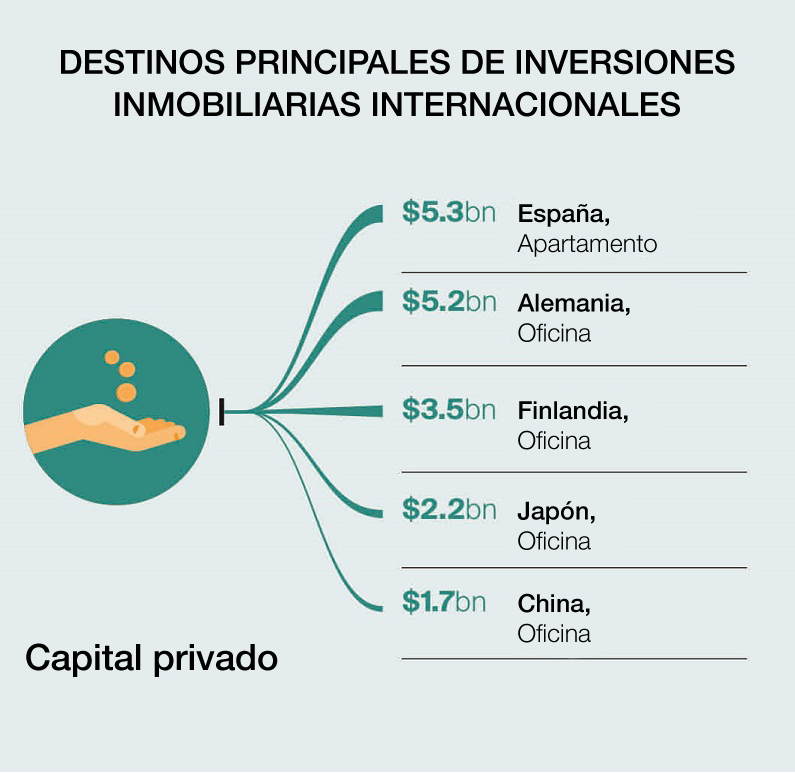 Informe Knight Frank: El flujo de las inversiones internacionales