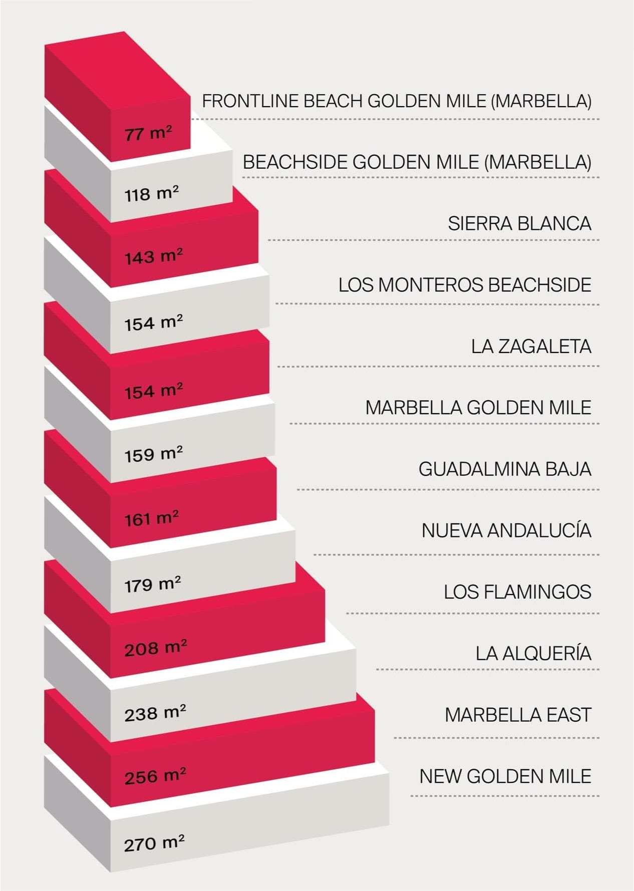 Comparative values in the Golden Triangle (Marbella, Estepona, Benahavís)