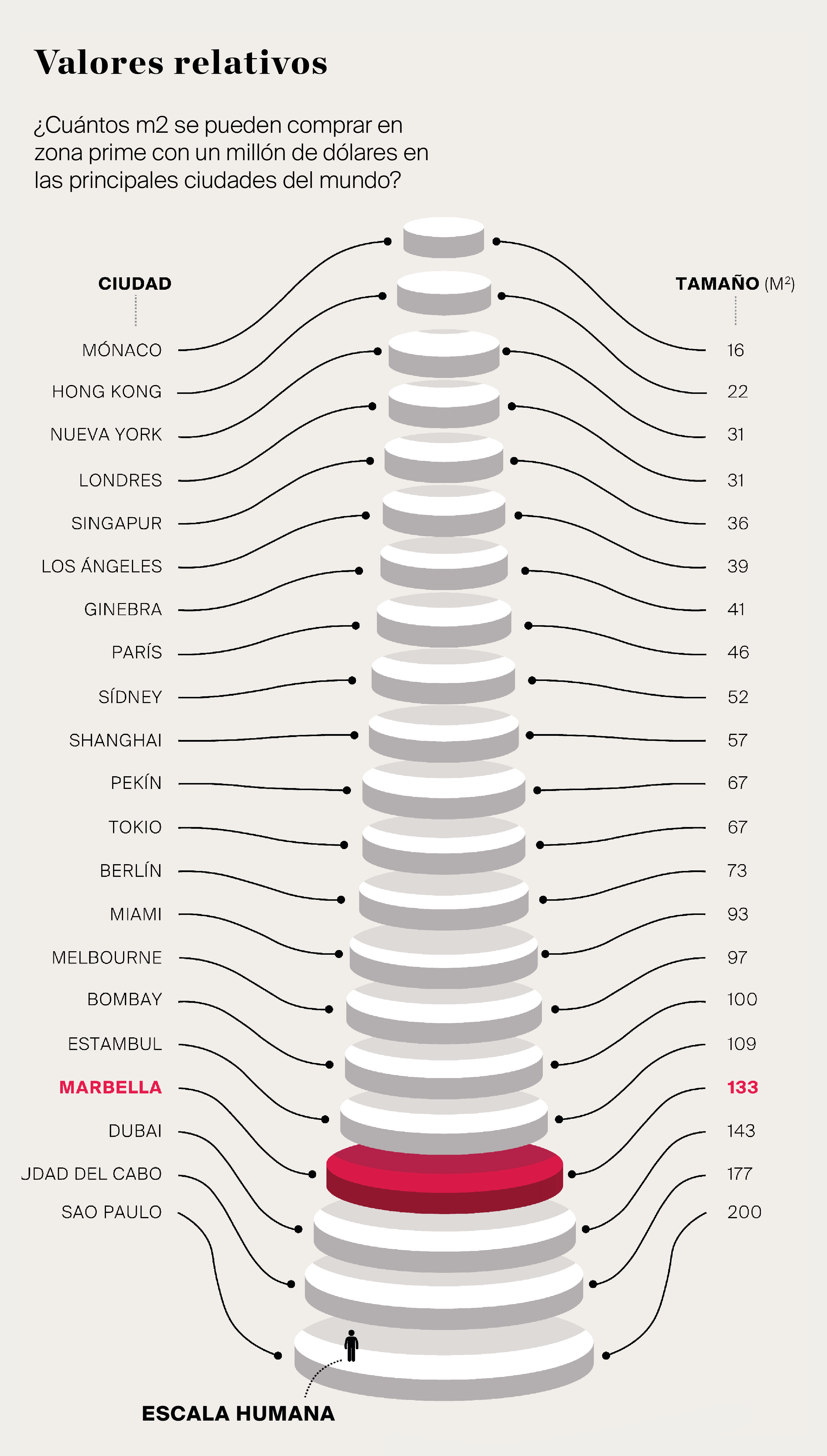 ¿Cuántos m2 se pueden comprar en zona prime con un millón de dólares en las principales ciudades del mundo?