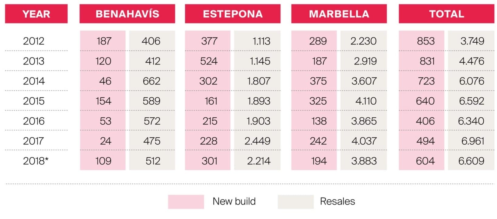 New build vs Resales 2012-2018 by municipality