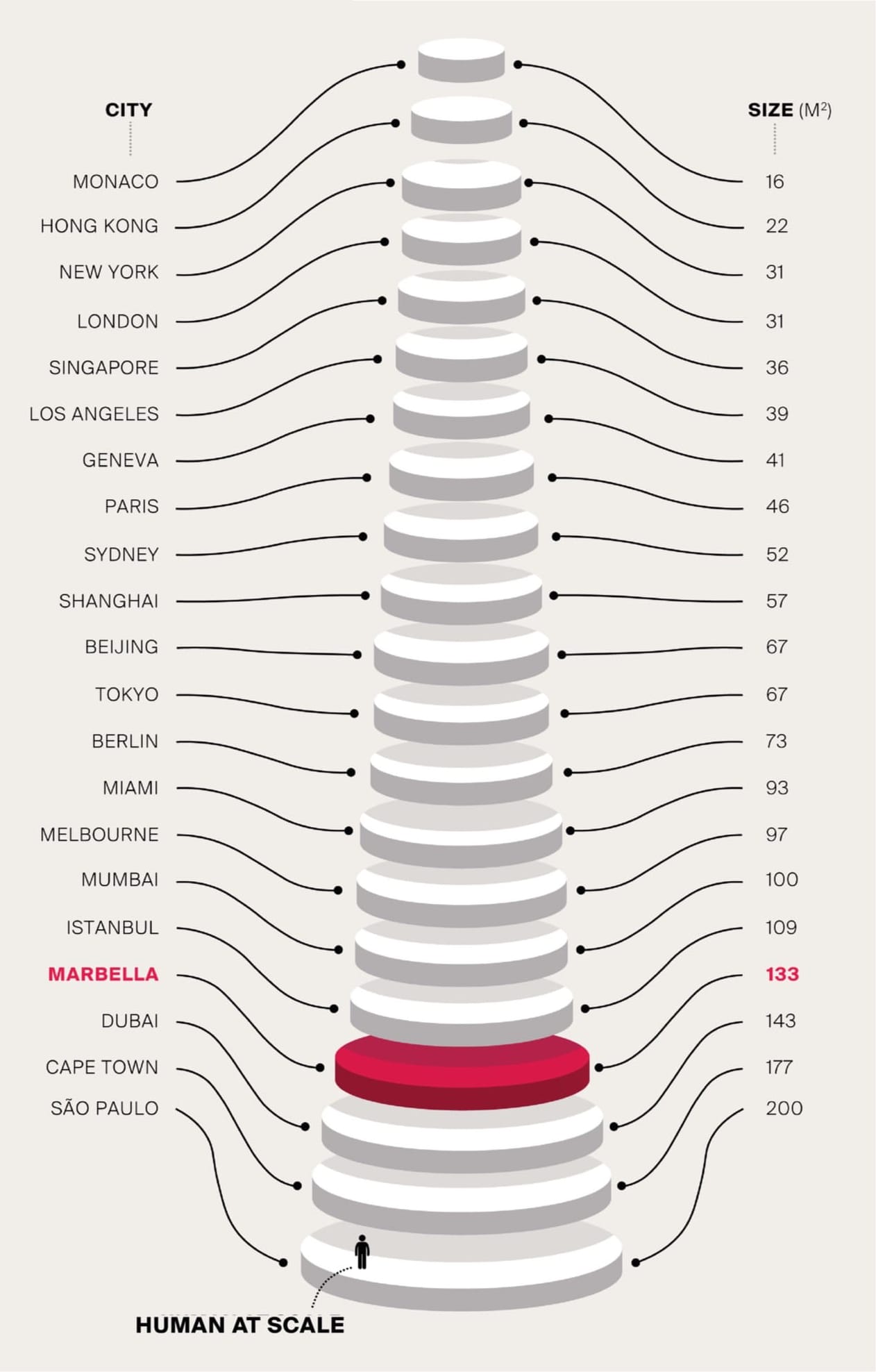 How many square metres of prime property does US$1m* buy in key cities?