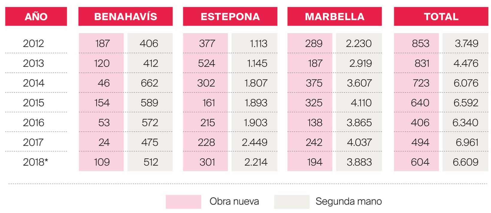 Ventas obra nueva vs segunda mano por municipios de la Costa del Sol