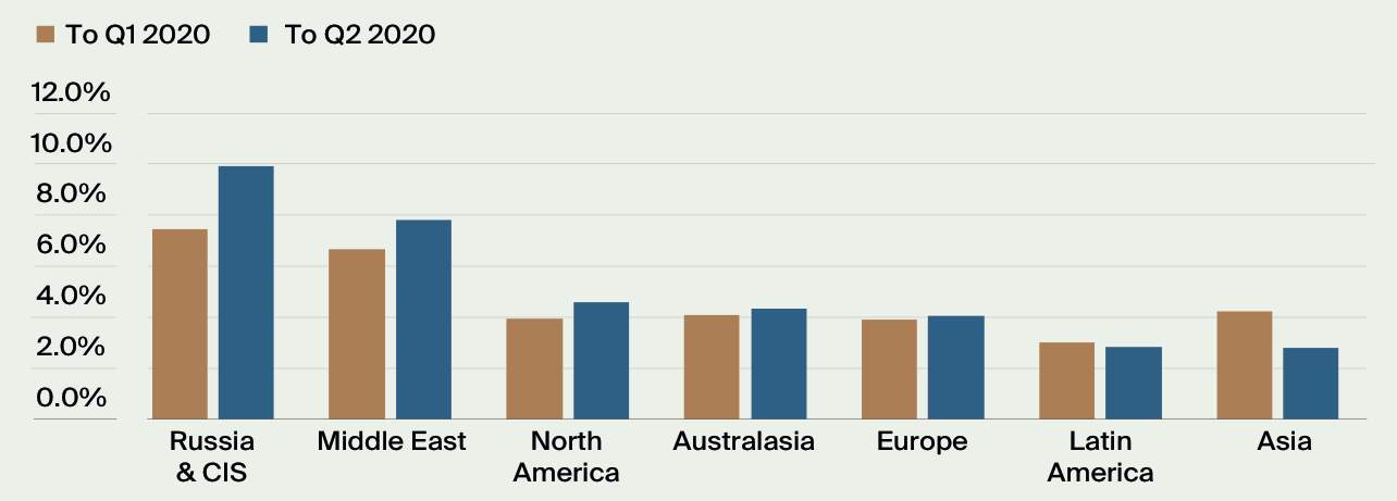 Knight Frank’s Global Residential Cities Index Q2 2020
