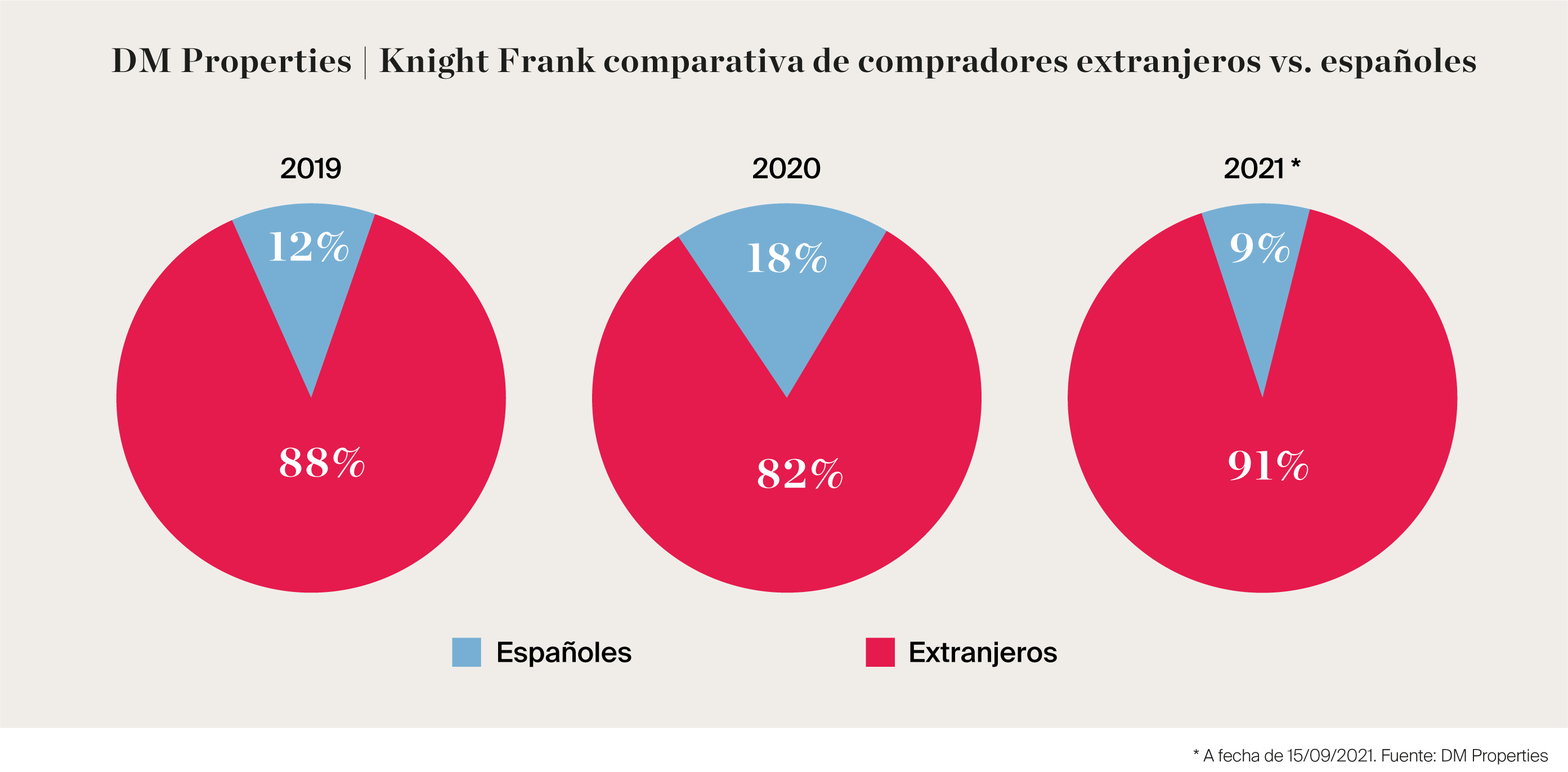 DM Properties | Knight Frank comparativa de compradores extranjeros vs. españoles