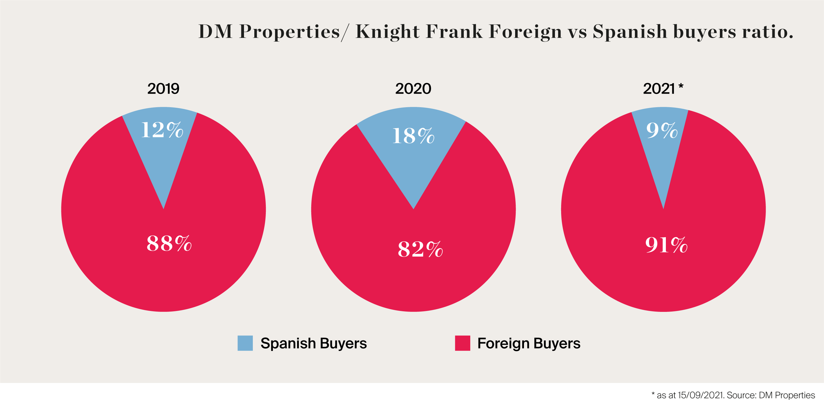 Foreigns vs Spanish buyers ratio