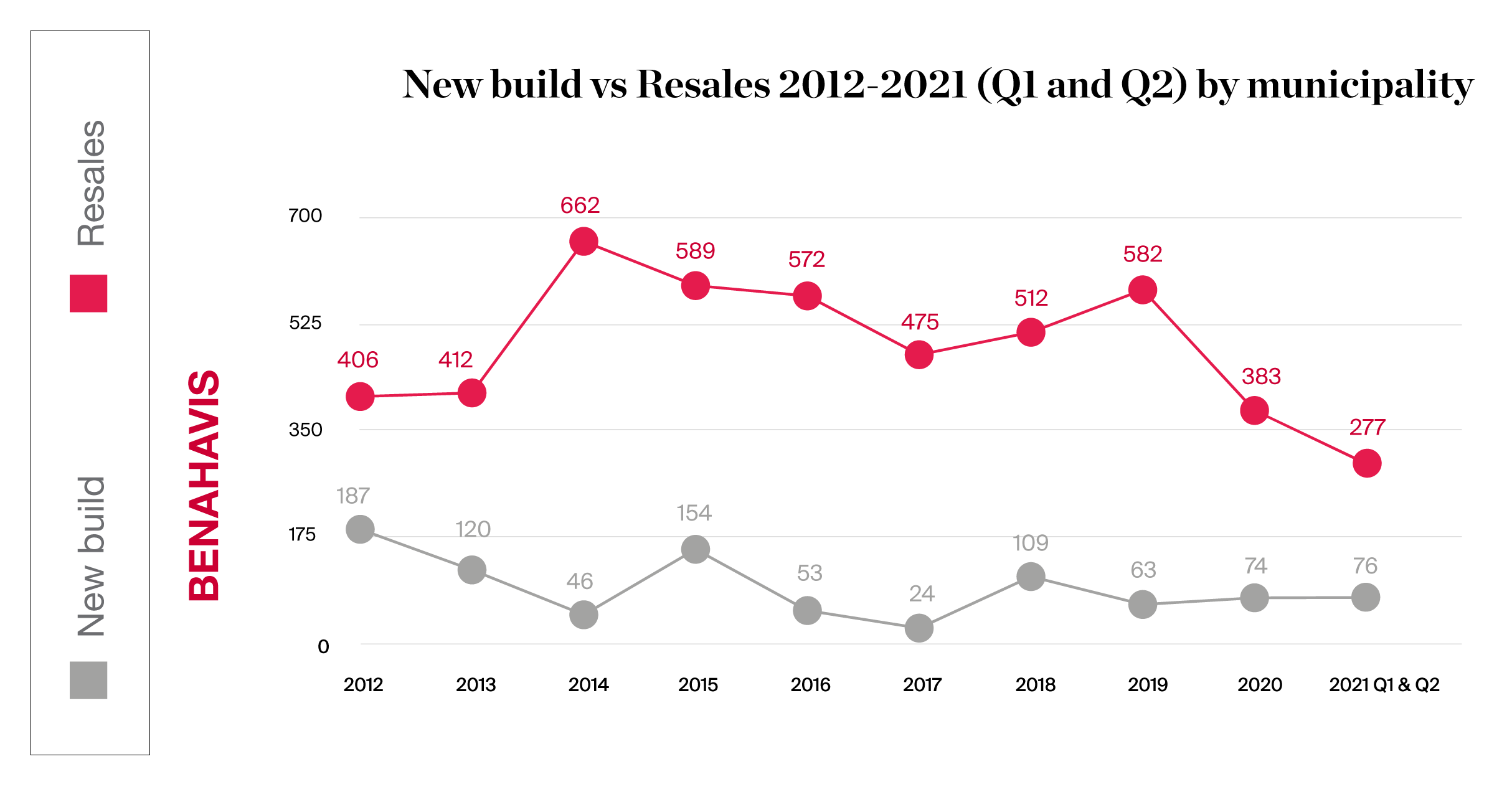 New build vs Resales 2012-2021 (Q1 and Q2) - Benahavis