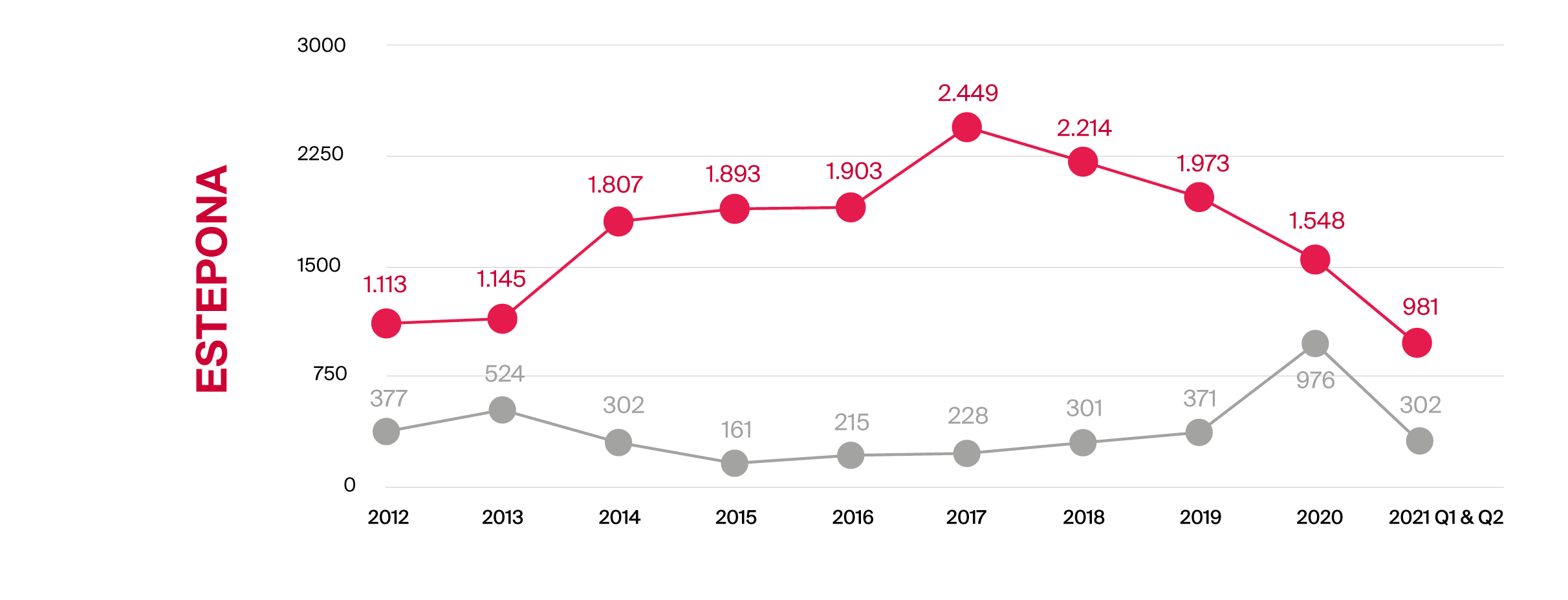 New build vs Resales 2012-2021 (Q1 and Q2) - Estepona