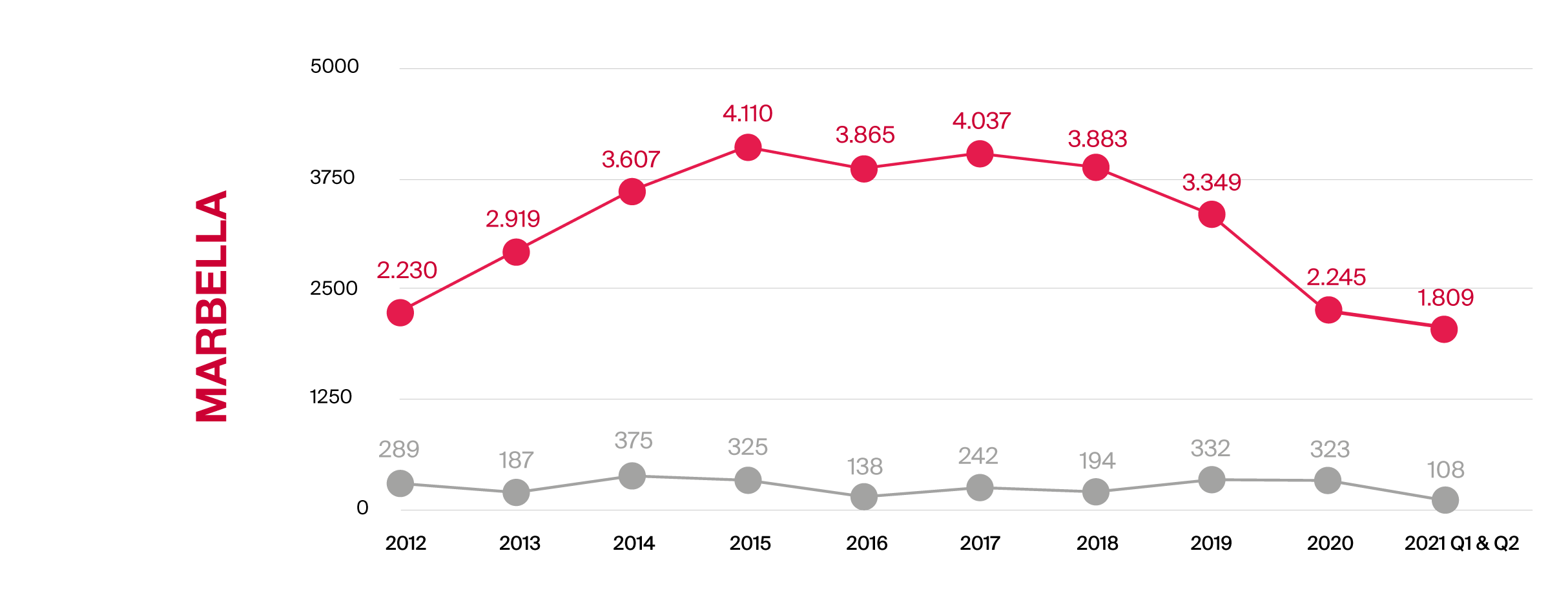 New build vs Resales 2012-2021 (Q1 and Q2) - Marbella