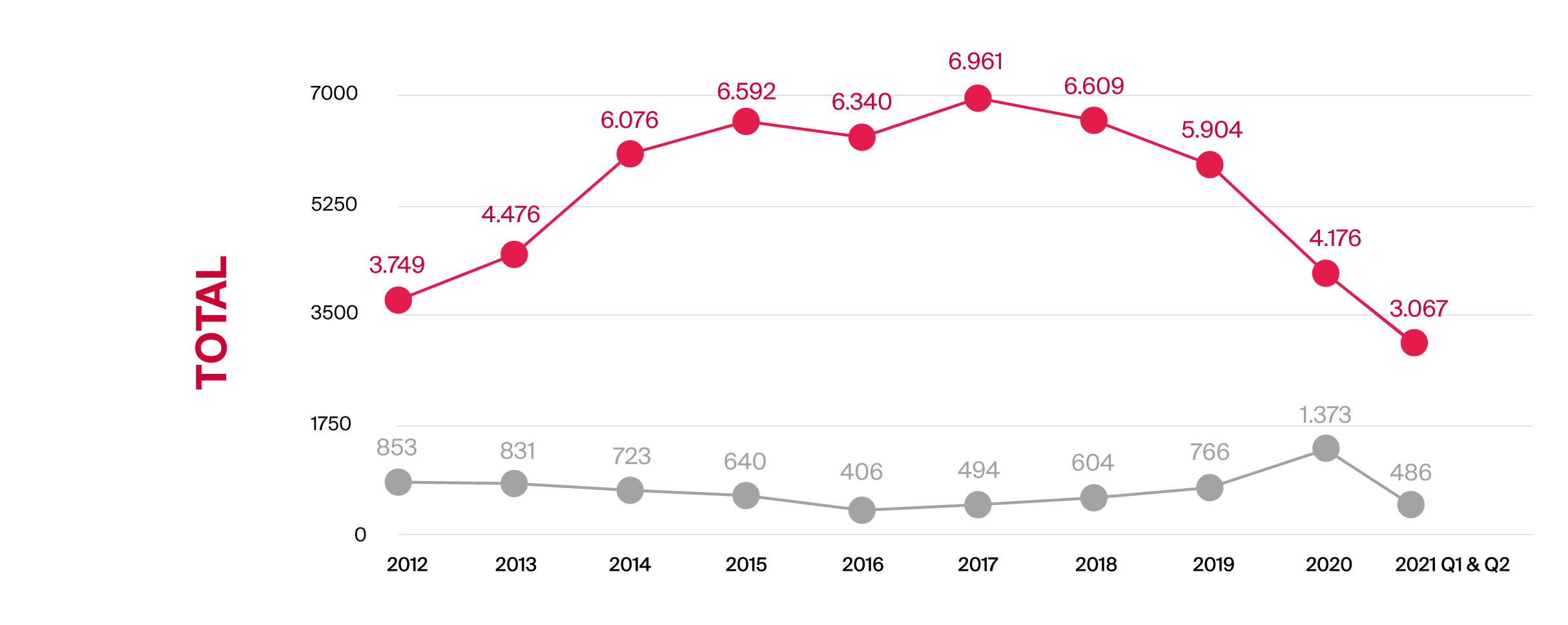 New build vs Resales 2012-2021 (Q1 and Q2) - Total