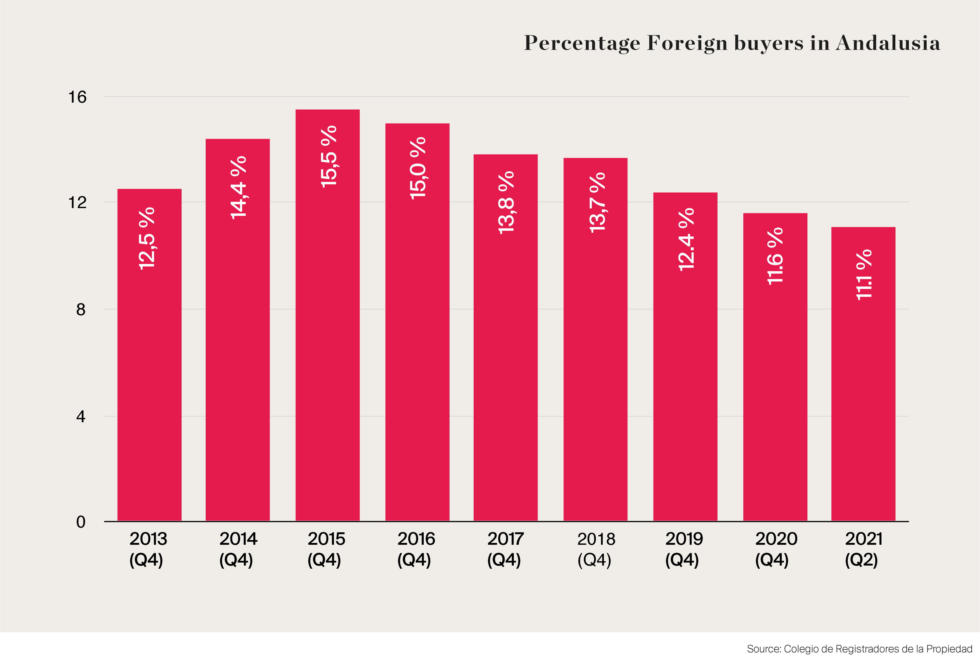 Porcentage Foreign buyers in Andalusia