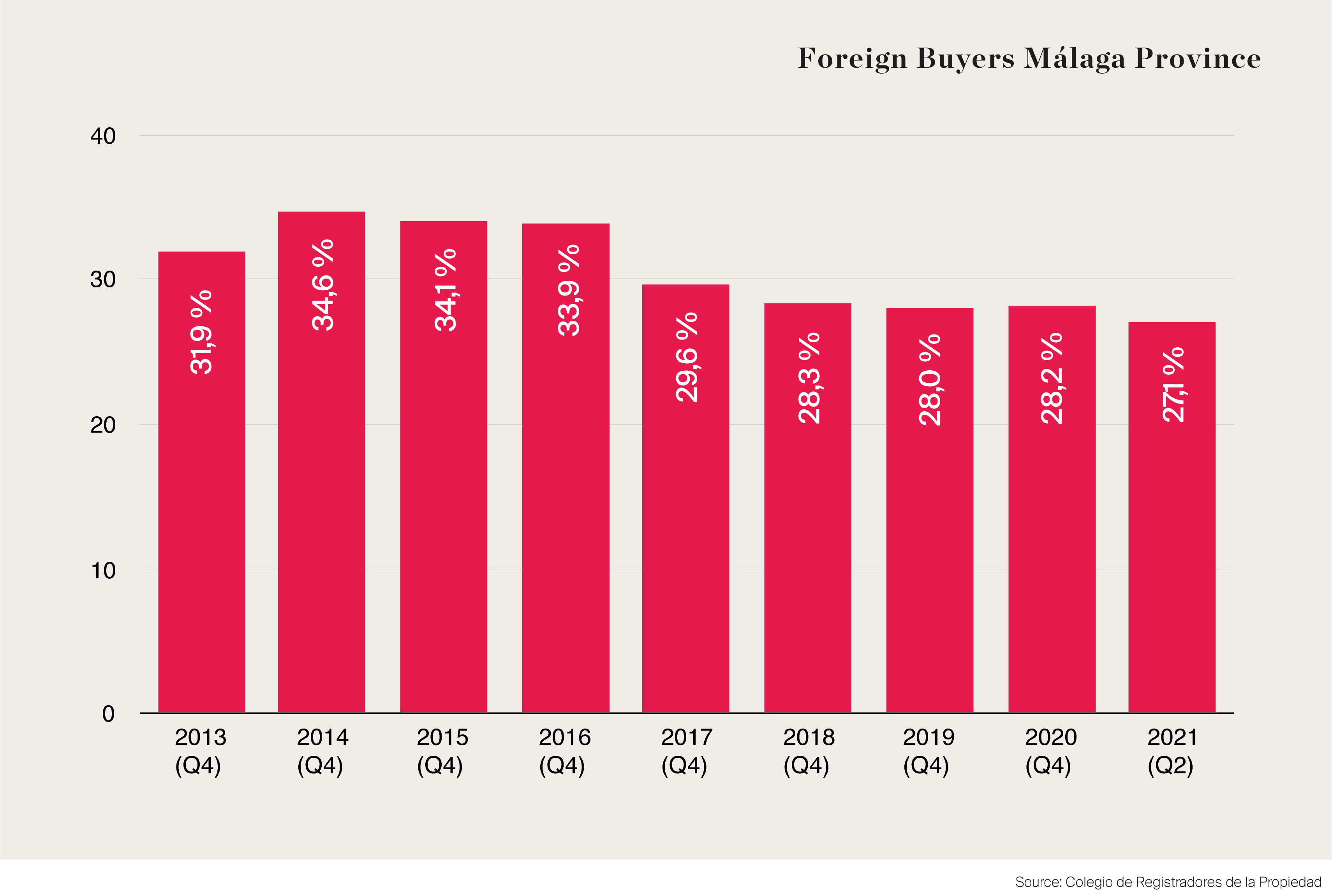Porcentage Foreign buyers in Malaga province