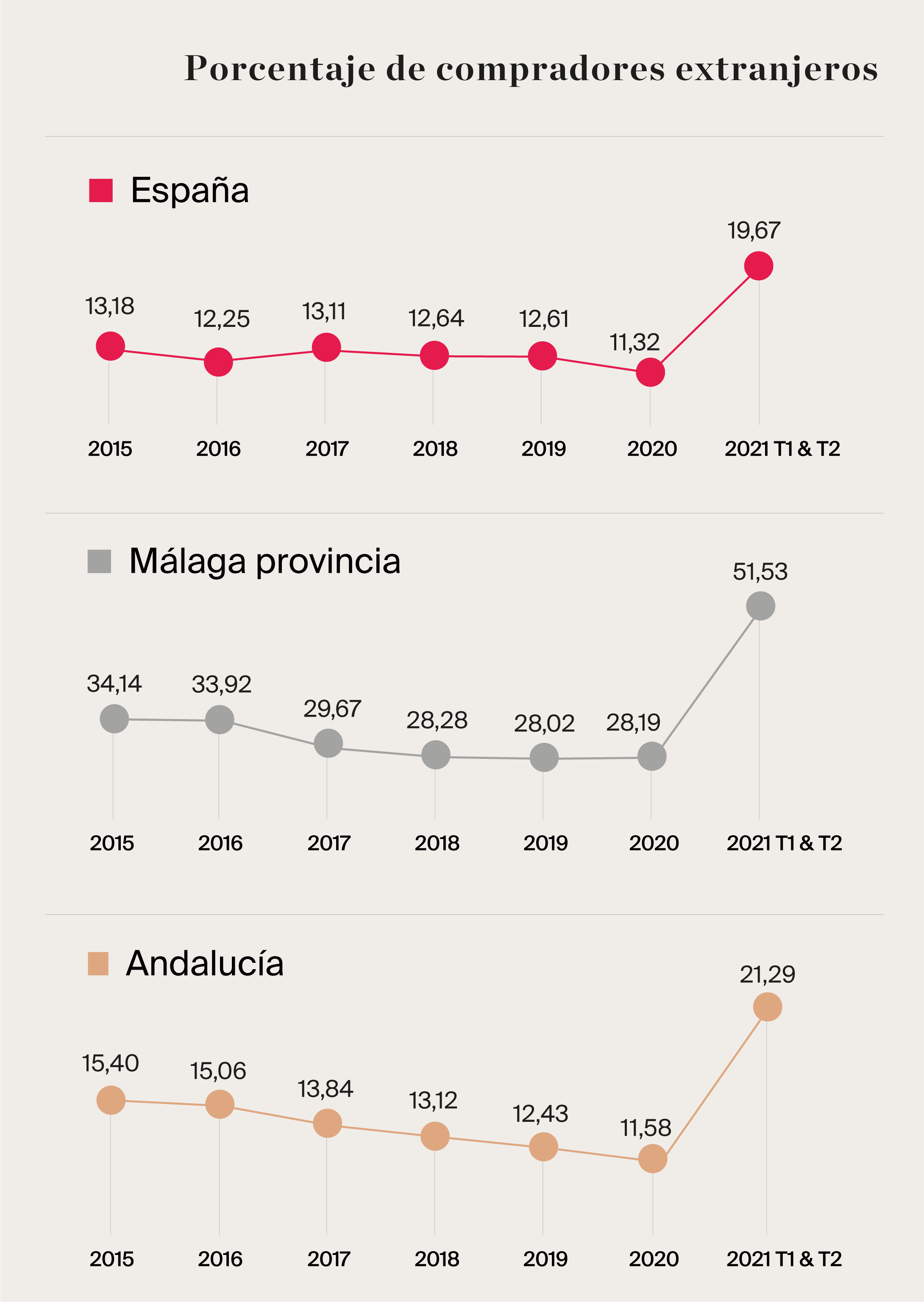 Porcentaje de compradores extranjeros, España, Andalucía y Málaga
