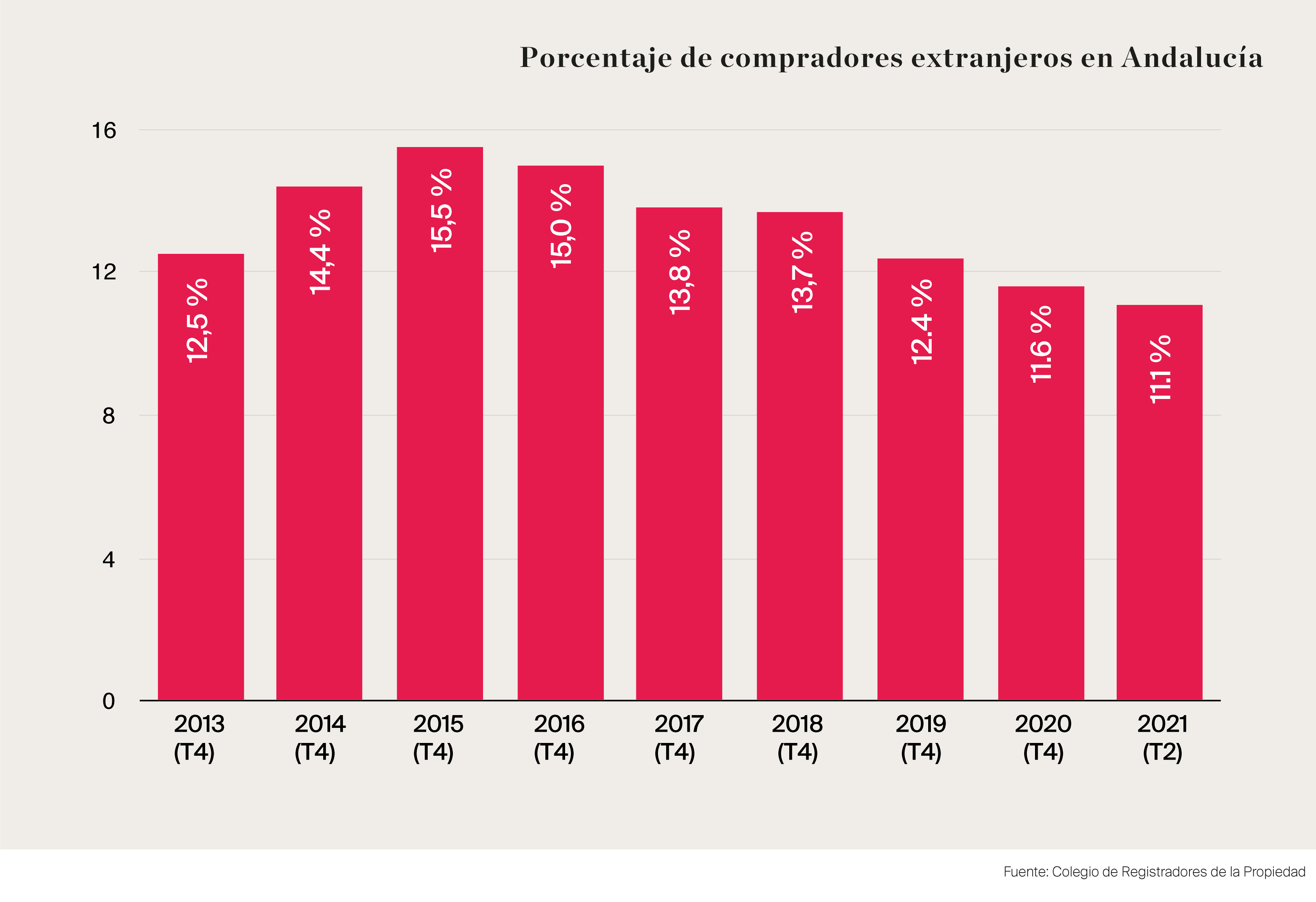 Porcentaje de compradores extranjeros en Andalucía