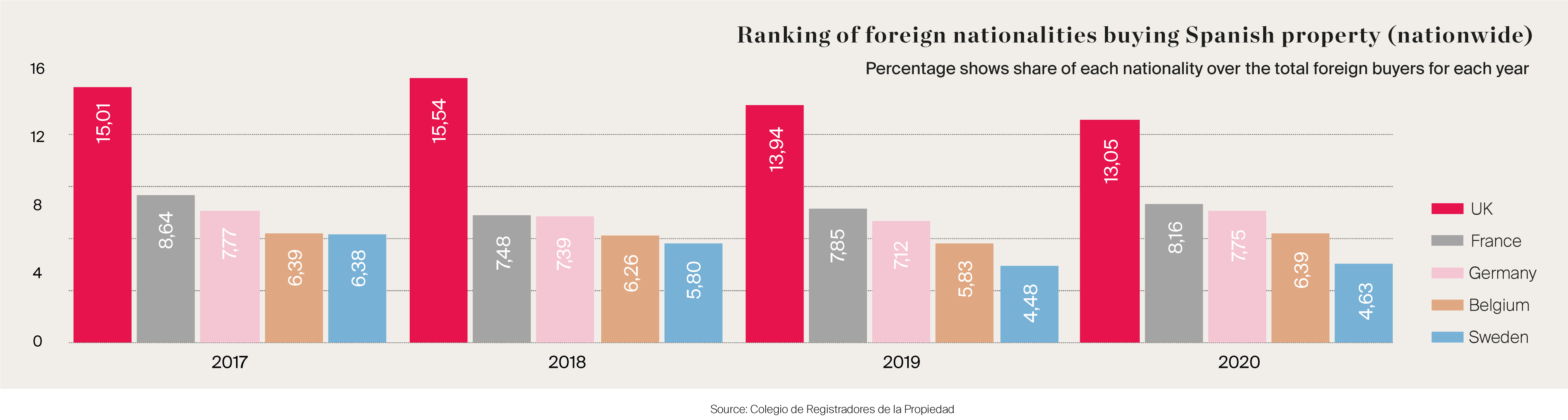 Ranking of foreign nationalities buying Spanish property