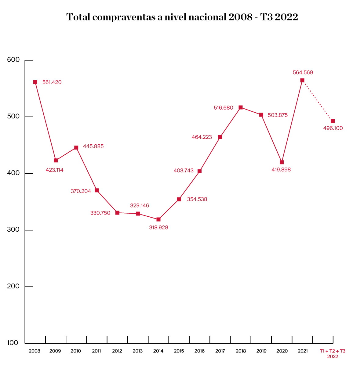 Total compraventas a nivel nacional 2008- T3 2022