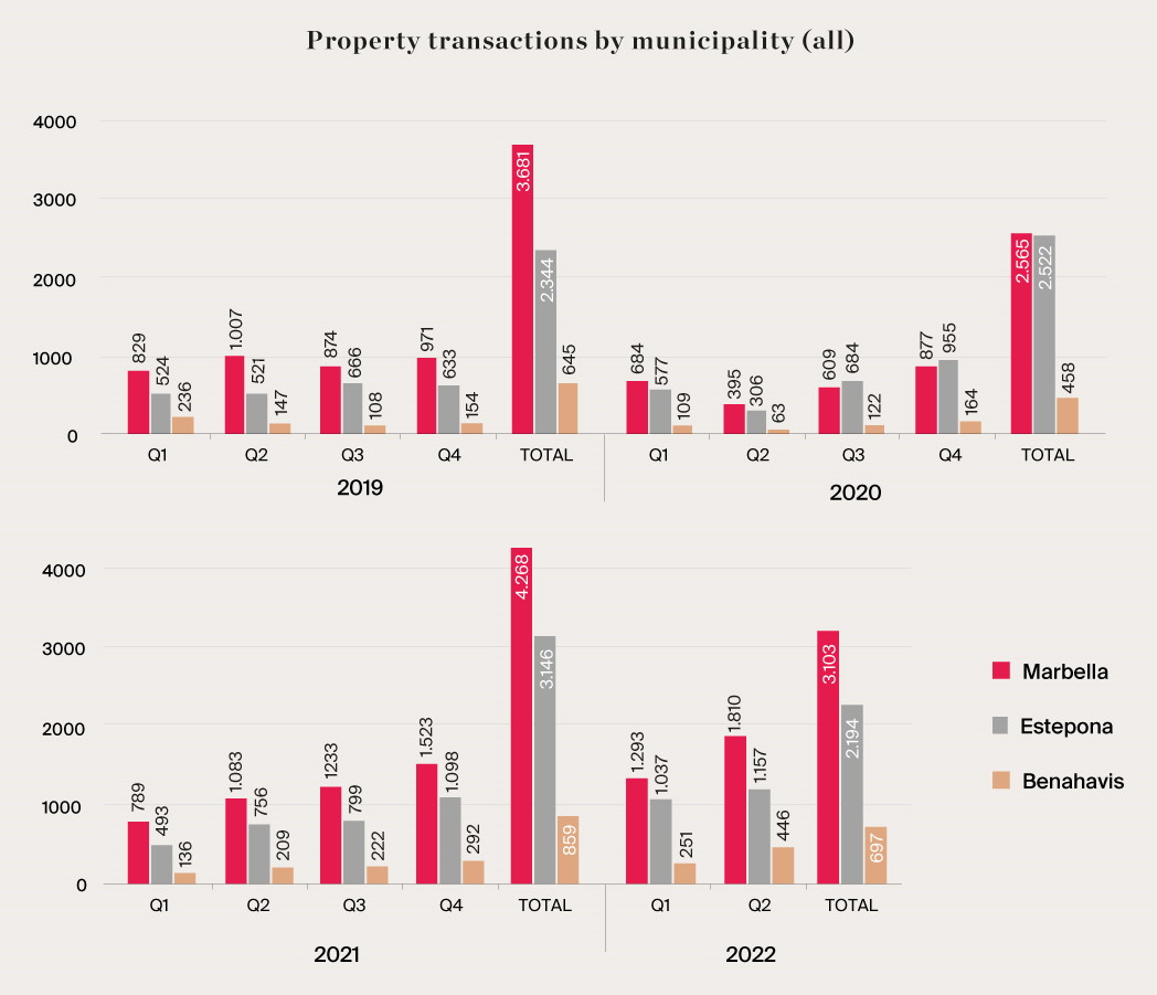Property transactions by municipality (Marbella, Estepona, Benahavis)