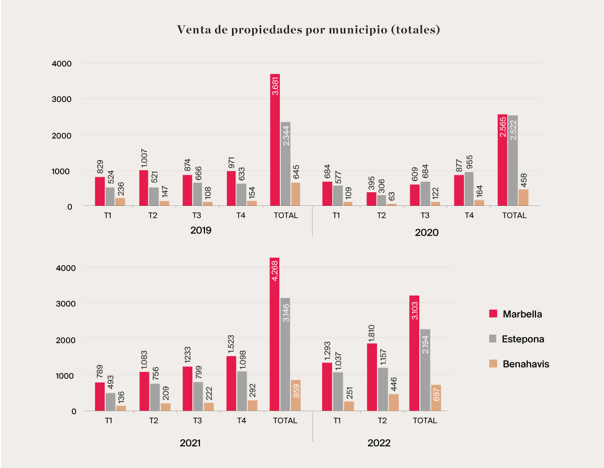 Venta de propiedades por municipio